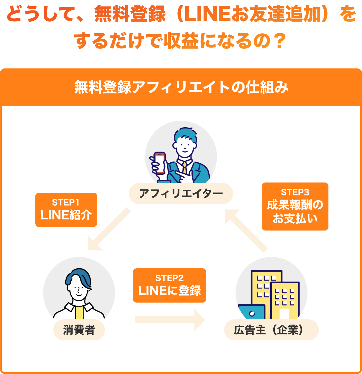 無料登録アフィリエイトの仕組み